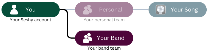 Your Band